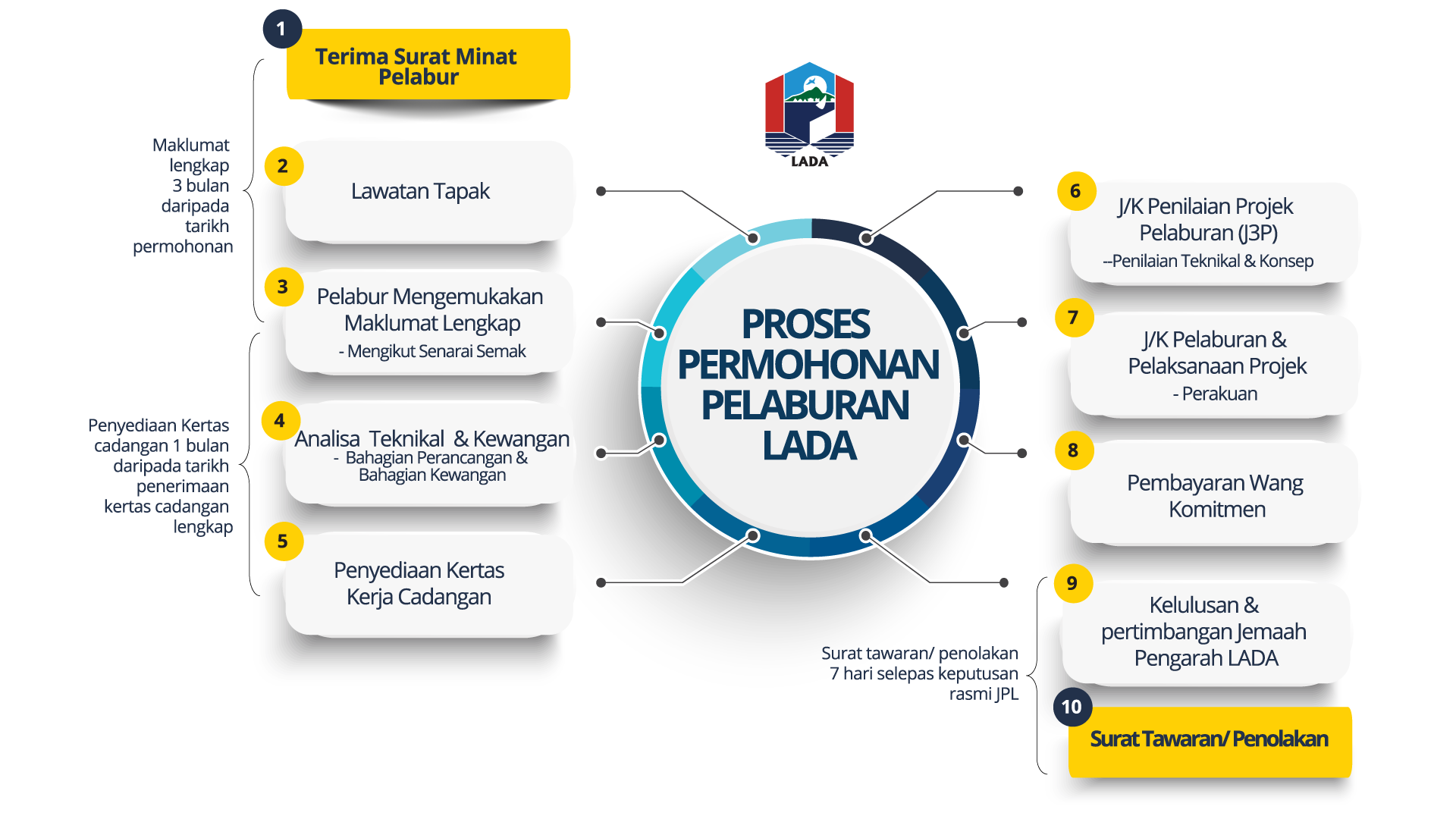 proses-permohonan-pelaburan-lada_2